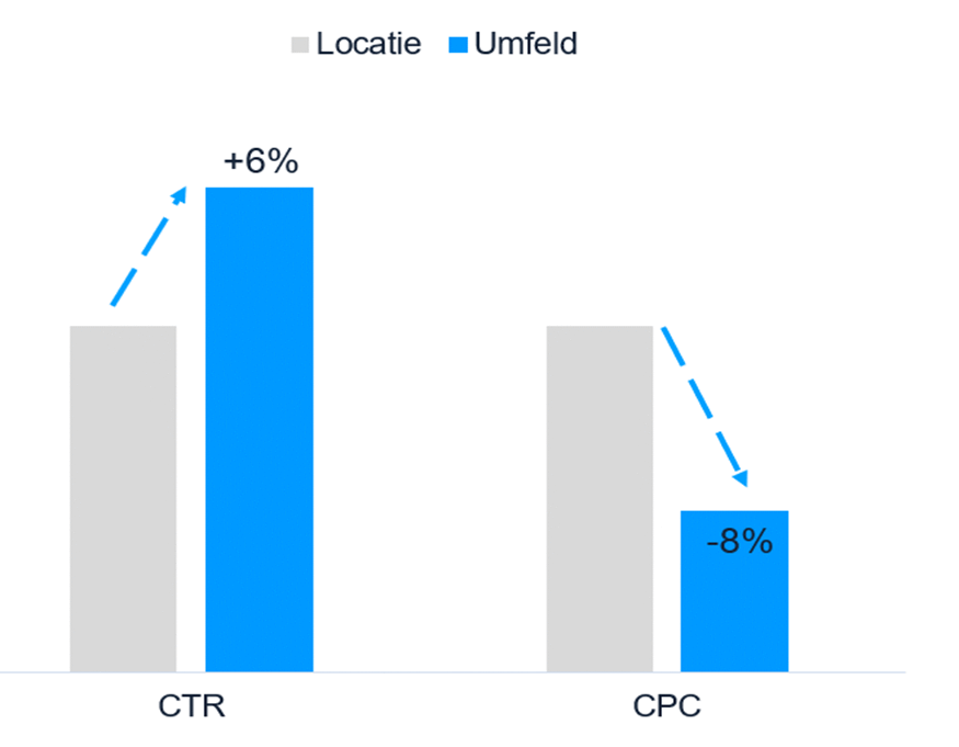 CTR and CPC